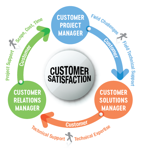 CustomerSatisfaction